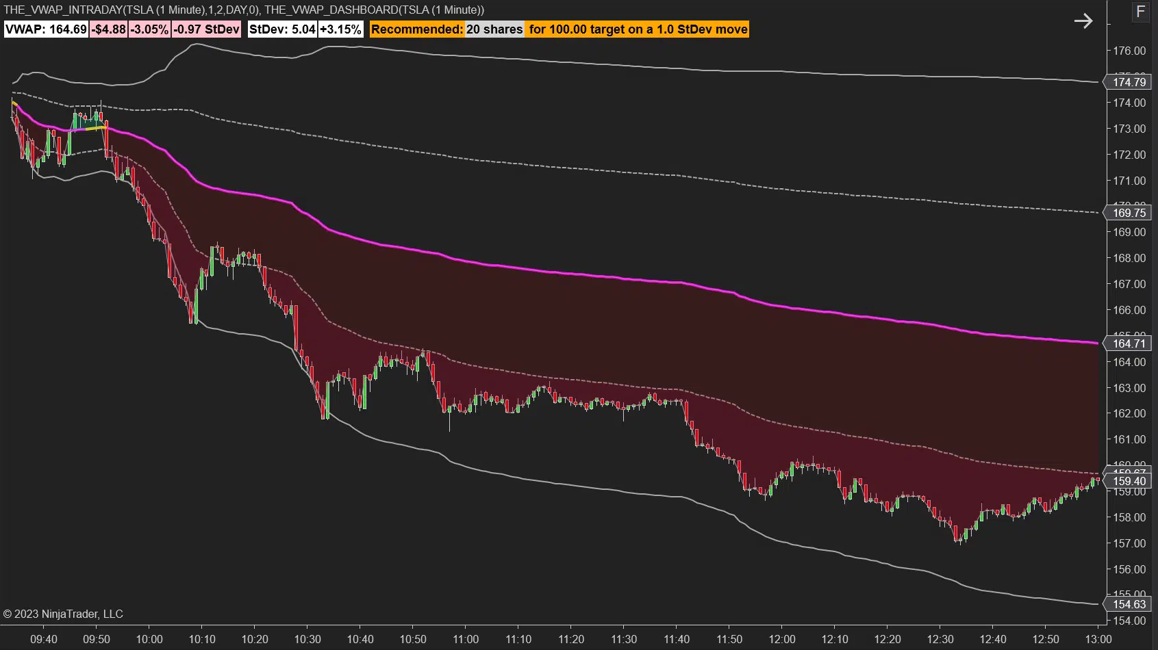 NinjaTrader 8 VWAP Dashboard Indicator Example 2