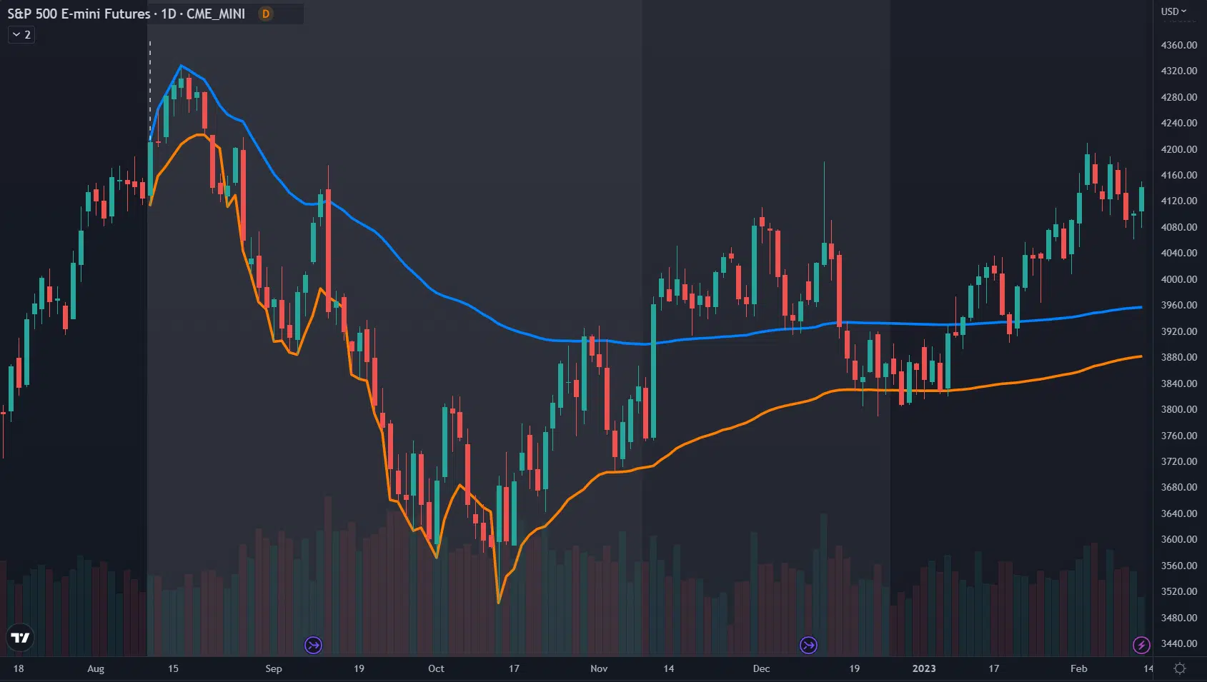 TradingView AutoVWAP Example 1