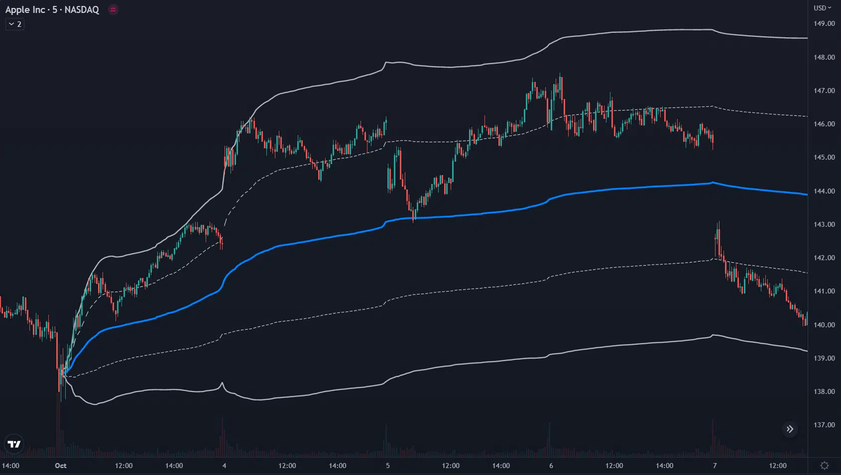 Tradingview DateVWAP Example 1