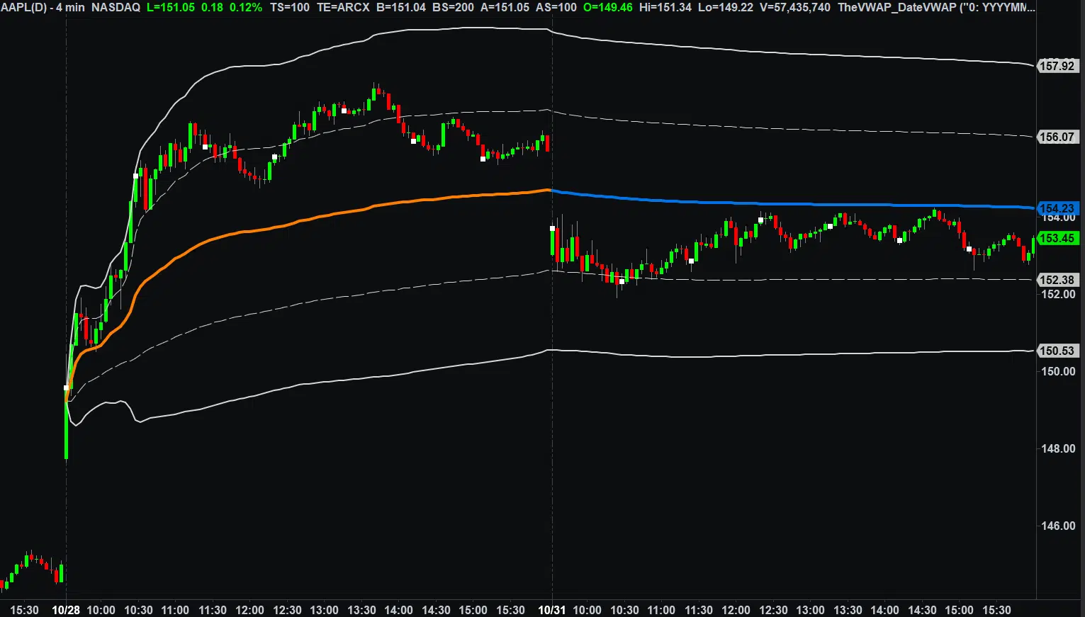 Anchored VWAP Indicator for TradeStation Example 2