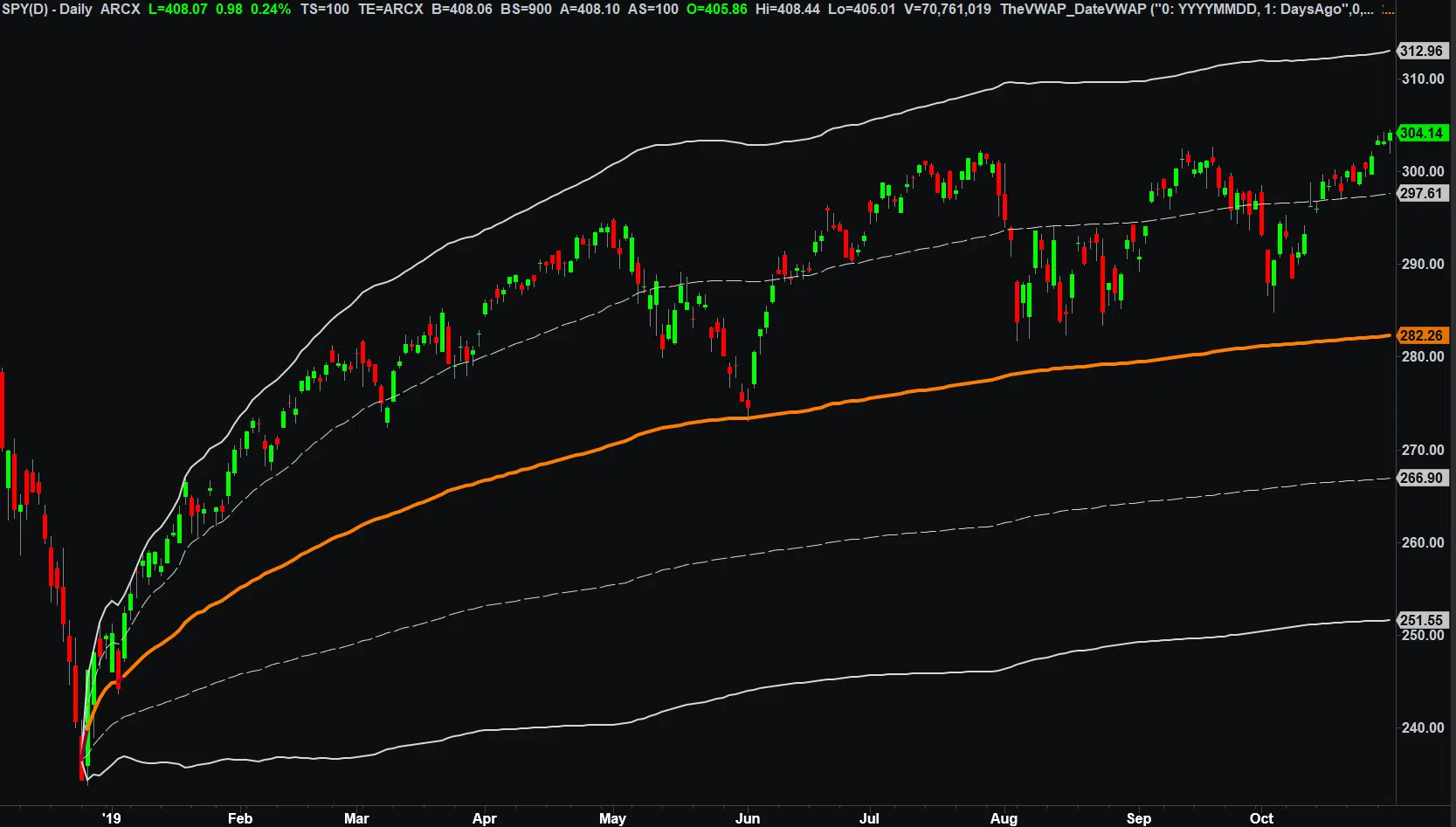 Anchored VWAP Indicator for TradeStation Example 1