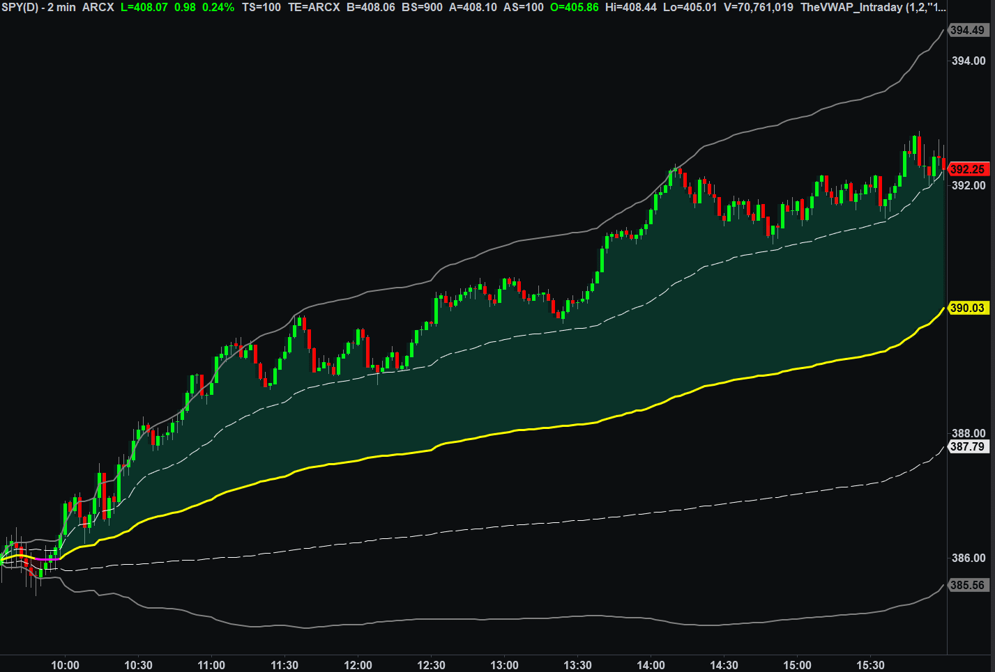 SPY chart example on TradeStation with free VWAP indicator applied