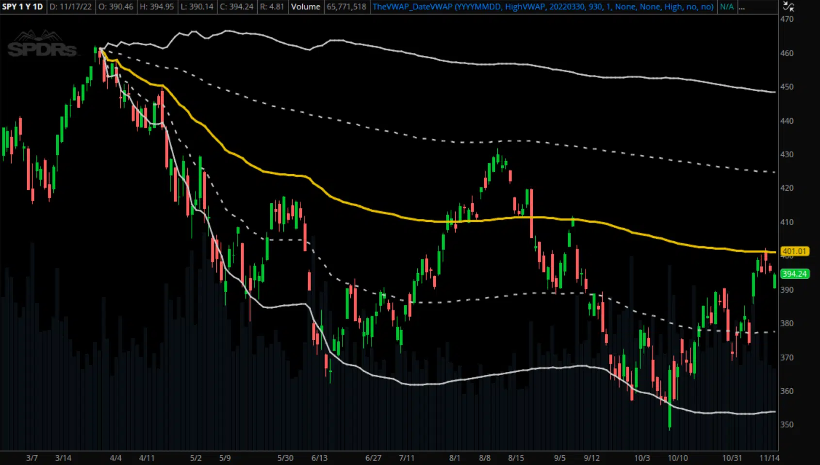 Anchored VWAP for thinkorswim Example 1