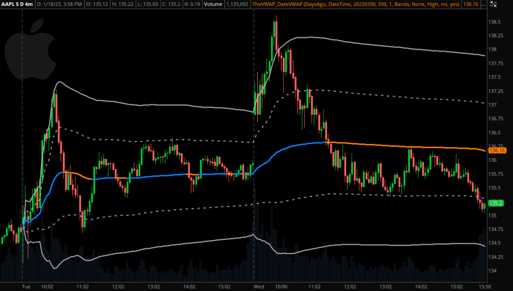 Anchored VWAP indicator for thinkorswim - Example 2