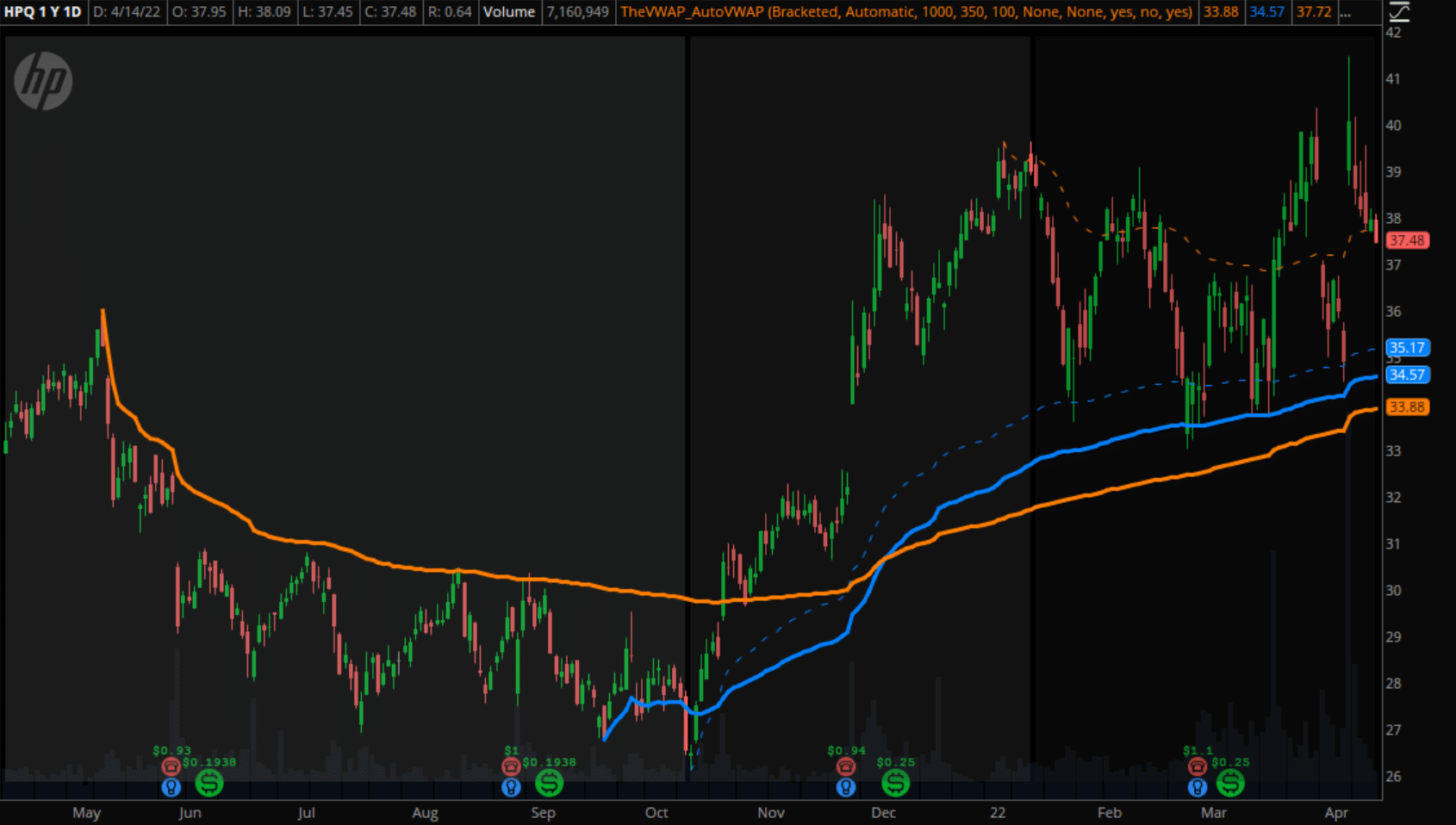 Automatic Anchored VWAP for thinkorswim Example 1