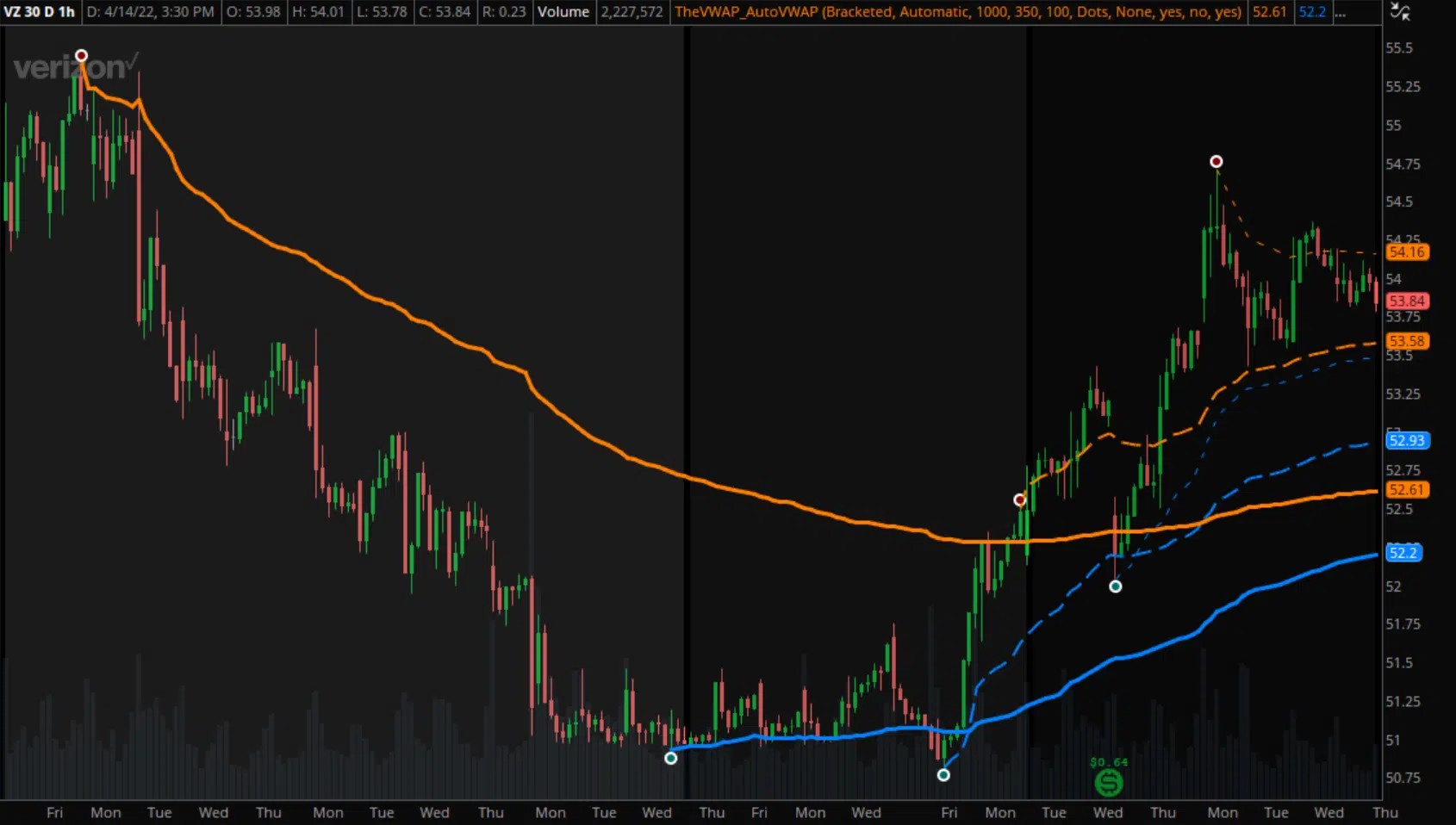 Automatic Anchored VWAP for thinkorswim Example 1