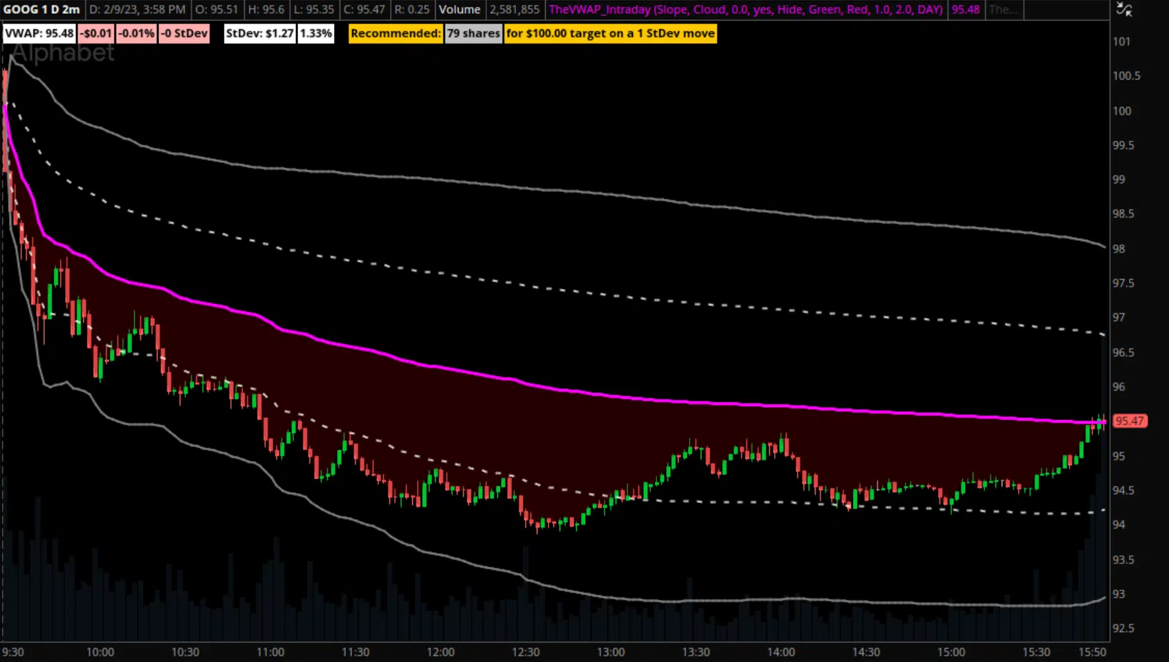 VWAP Dashboard Indicator - Example 1