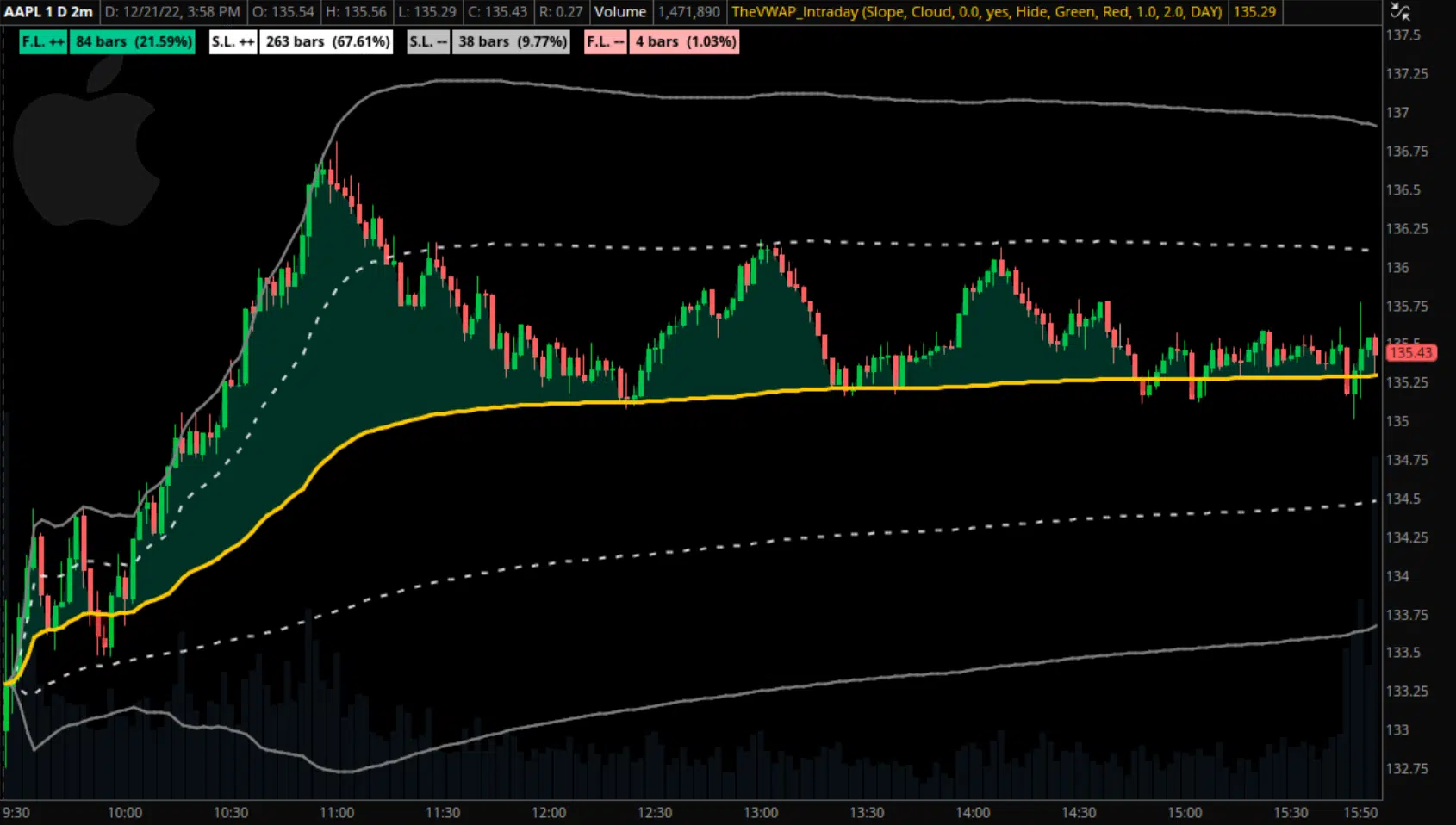 VWAP Dashboard Indicator for thinkorswim Example 2