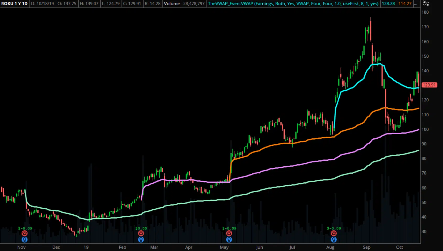 Event-Driven Anchored VWAP for thinkorswim Example 1