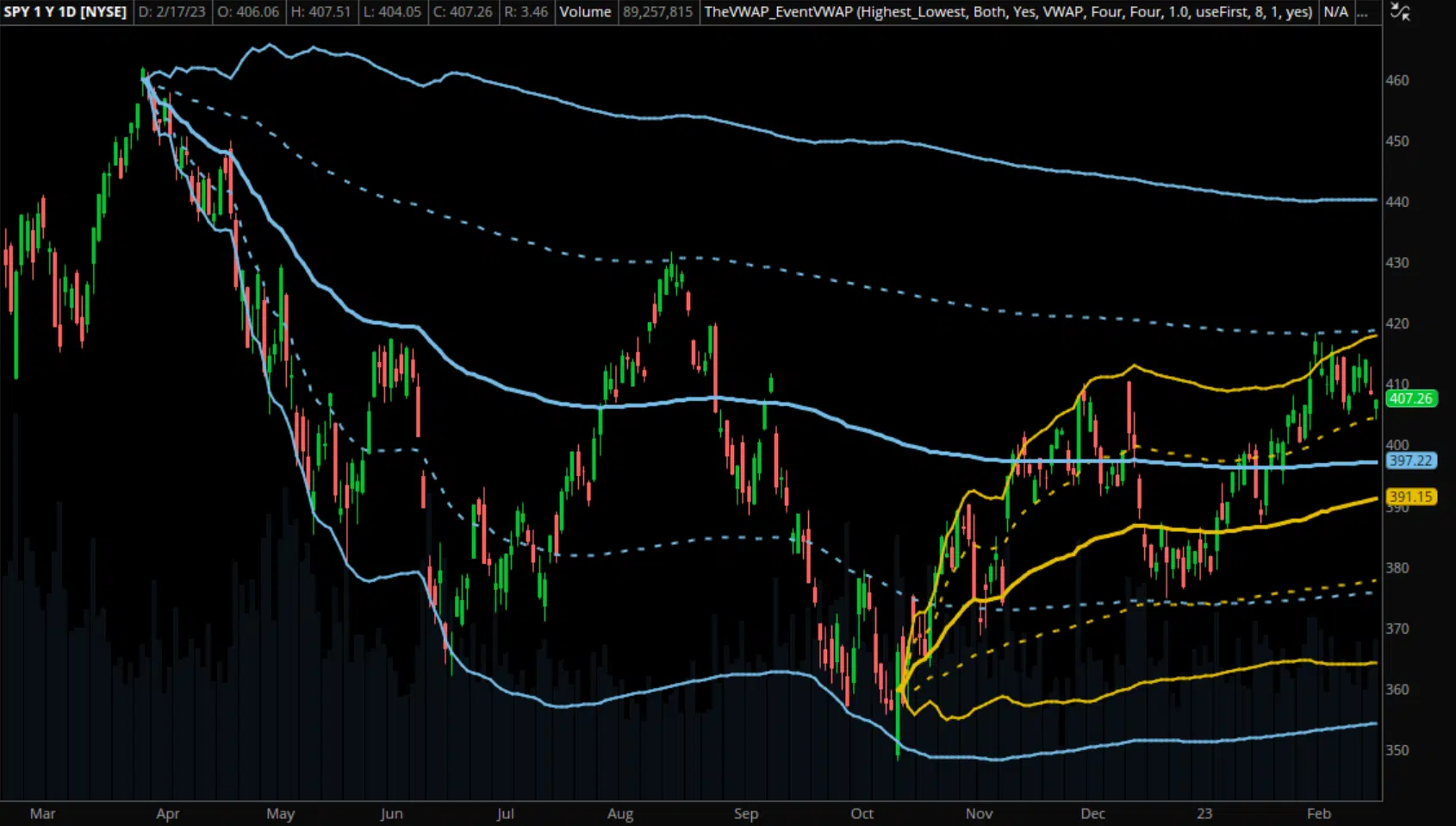 Event-Driven Anchored VWAP for thinkorswim Example 2