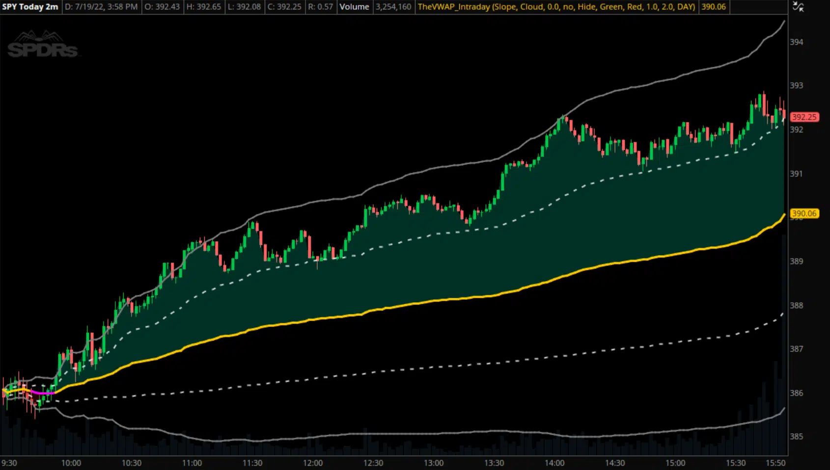 Free VWAP indicator with standard deviation bands example 1