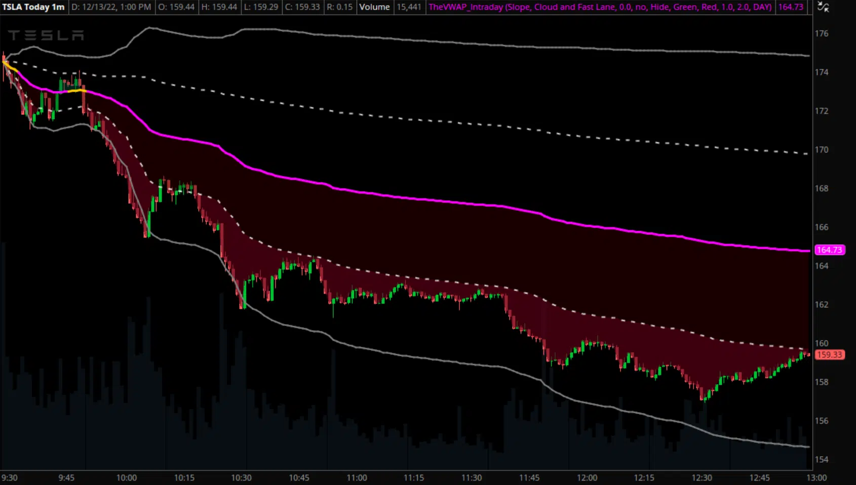 Free VWAP indicator for standard deviation bands example 2