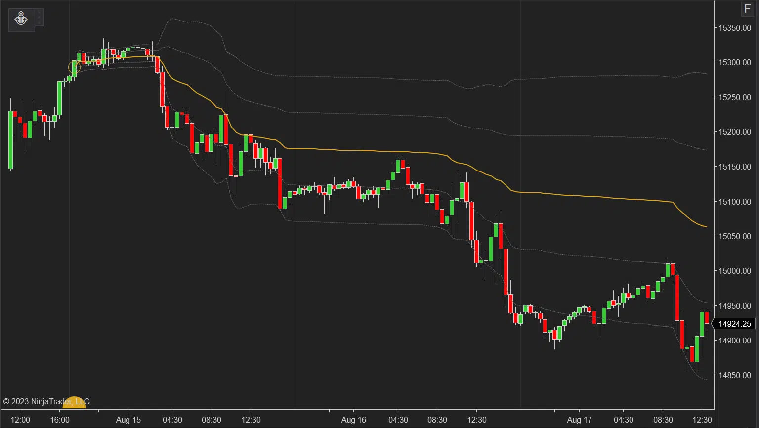 Point-and-Click Anchored VWAP Indicator for Ninjatrader 8 Example 1